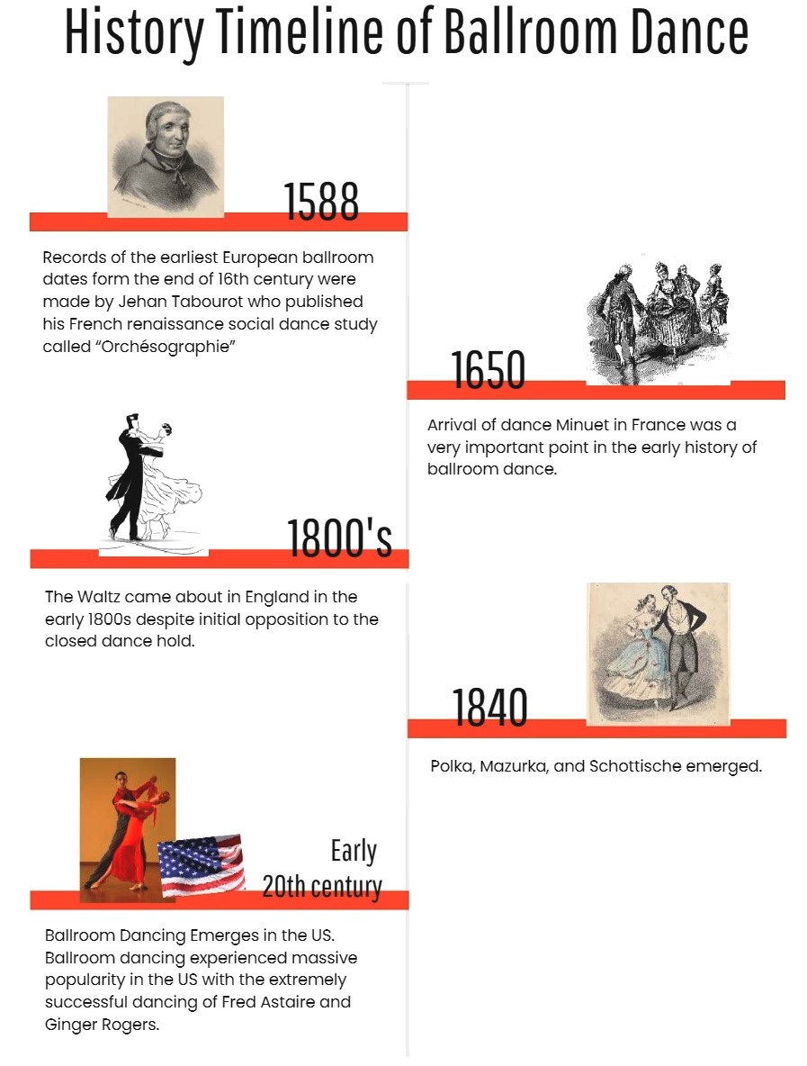 History Timeline of Ballroom Dance